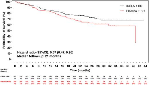 Figure 1. Kaplan-MeierCurve: Overall Survival.
