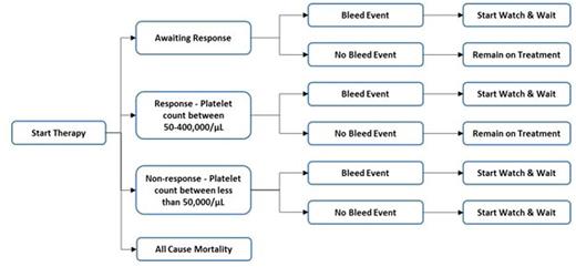 Figure 1. Model Schematic Repeated Every 4 Weeks