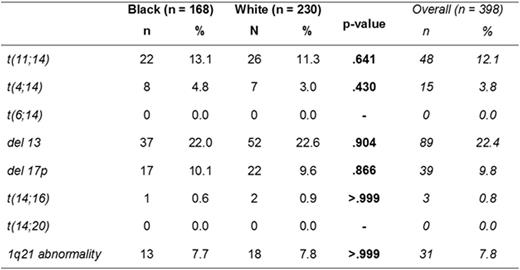 Table 1. FISH Abnormalities