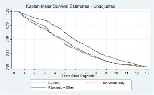Figure 1. Overall SurvivalByRituximab Containing Induction Regimens in FL