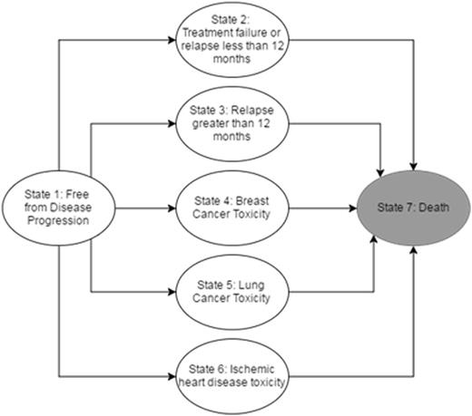 Figure 1. Schematic Diagram of Markov Model