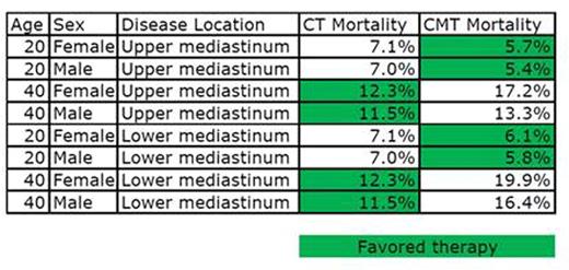 Table 1. Comparison of Long-term Survival in Cohorts