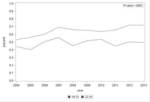Figure. Percent of Admissions (Ages 18 to 21 vs 22 to 25) at NCI/COG Designated Centers with a Diagnosis of Acute Lymphoblastic Leukemia, 2004 to 2013