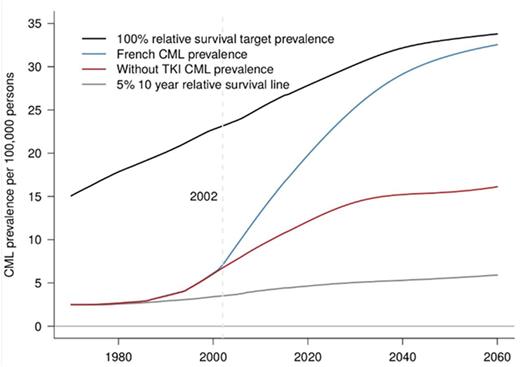 Figure 2. CML prevalence estimate in France from 1970 to 2060 (see text).