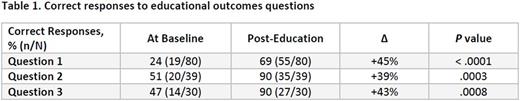 Overall Learner Breakdown by Degree and Specialty