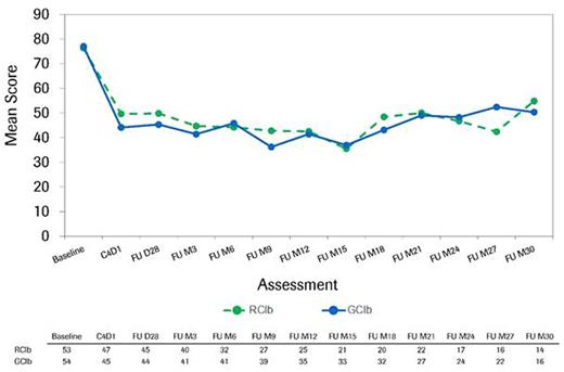 Figure 1. Longitudinal course of fatigue as assessed by QLQ-C30 fatigue scale in the worst fatigue cohort