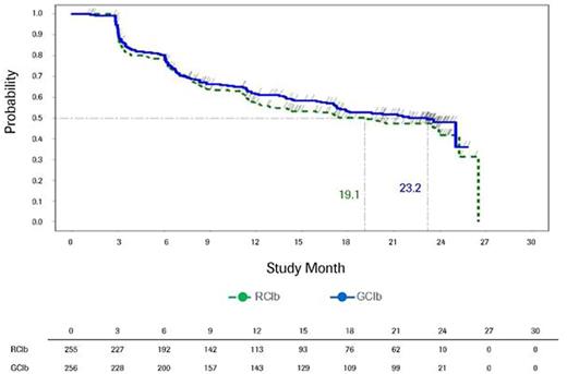 Figure 2. Time to deterioration in fatigue as assessed by the QLQ-C30 fatigue scale