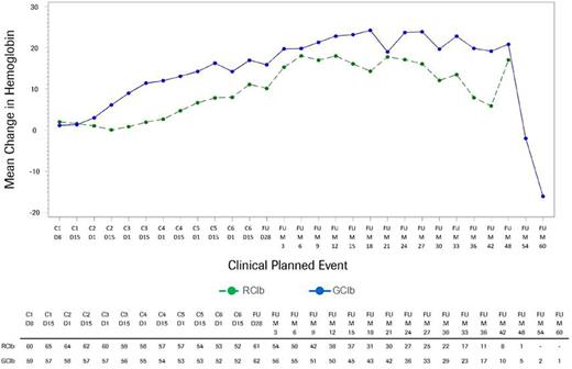 Figure 3. Mean change in hemoglobin in the worst fatigue cohort as assessed by the QLQ-C30 fatigue scale