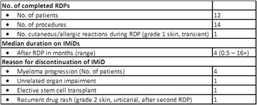 Table 2. Results of RDP