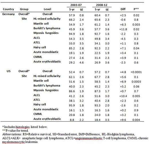 Table. Five year relative survival for rare hematologic malignancies, 2003-07 to 2008-12.