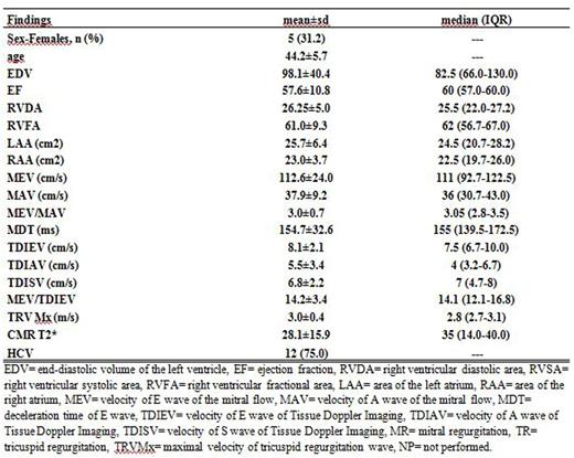 Table 1. Demographics, Echo-Doppler and T2* data