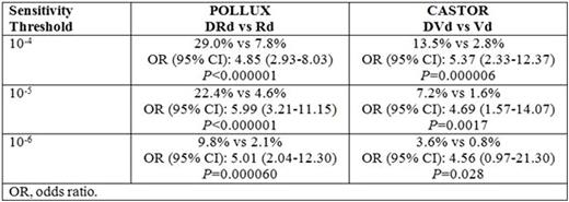 Table. MRD negative Rate Based on Threshold Used