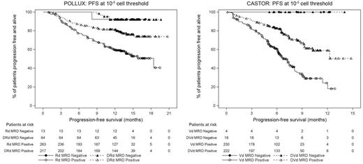 Figure. Progression-free survival by MRD status in POLLUX and CASTOR
