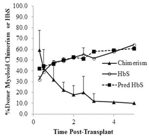 Figure 1. Percentage DMC and sickle hemoglobin over time.
