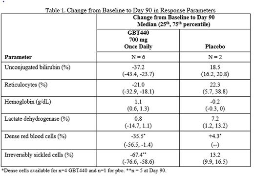 Change from Baseline to Day 90 in Hemoglobin (GBT440 700 mg)