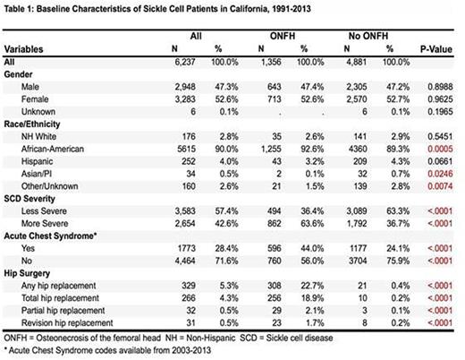 Cumulative incidence of ONFH among SCD patients in the Patient Discharge Database, 1991-2013 (n=6,237)