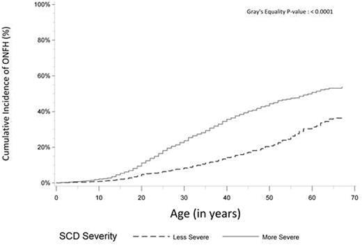 Figure 1. Cumulative incidence of ONFH among SCD patients entering the Patient Discharge Database after 10/1/2003 (n=1,538)