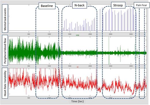 Peripheral blood flow and heart rate variability during baseline and various mental tasks