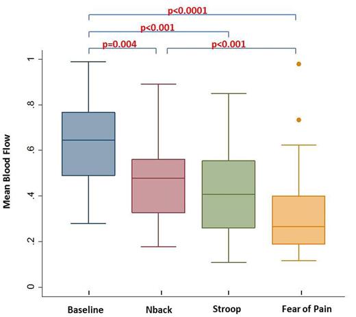 Box plot of mean peripheral blood flow (PBF) during baseline, mental tasks and fear of pain.