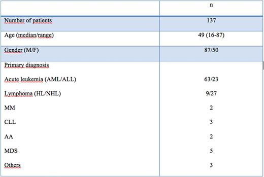 Table. Demographic and clinical characteristics of patients