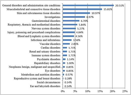 Figure. Adverse reactions per SOC reported from September 16, 2012, to September 15, 2015. / Sponsor: Teva Branded Pharmaceutical Products R&D