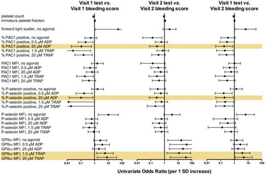 Figure. Univariate association of platelet tests with bleeding score at concurrent and subsequent visits. Tests significantly associated with bleeding score in all comparisons are highlighted.