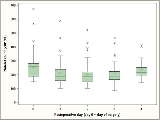 Figure 1. Trend of post-operative platelet counts.