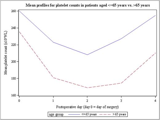Figure 2. Post-operative platelet count profiles in patients aged <=65 years vs. > 65 years.