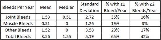 Table 1. Bleeding Rates on Continuous Prophylaxis. No intracranial or gastrointestinal hemorrhages were recorded in this population.
