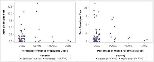 Figure 1. Relationship between Bleeding Rates, Hemophilia Severity and Adherence