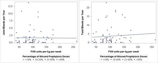 Figure 2. No correlation was found between bleeding rates and factor VIII utilization as measured in units per kg per week.