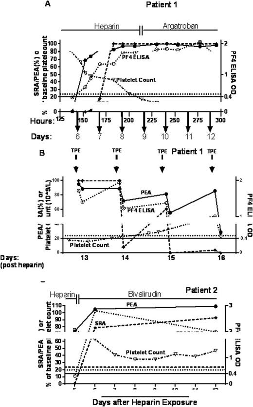 Figure 1. Inverted open triangles, closed circle, open circle and closed diamonds depict platelet count, PEA, PF4 ELISA and SRA, respectively. Horizontal lines indicate SRA, PEA and PF4 ELISA positive cut-offs of 20%, 24% and 0.4 OD, respectively.