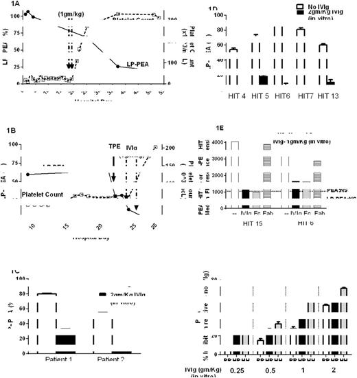 Figure 1. LP-PEA results shown are the means of duplicate determinations. Fig 1C, D and F. Results shown are means and SDs of triplicate determinations. Fig 1E. Results shown are representative of duplicate determinations. Fig 1F. IVIg doses at 2, 1, 0.5 and 0.25gm/Kg correspond to IVIg at a final concentration of 46, 23, 12 and 6mg/ml in the HIT sample, respectively.