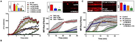 Figure. (a) Thrombin generation assay using fluorescent thrombin substrate. Thrombin was generated following addition of platelet poor plasma to static monolayers of tissue factor expressing, TNF-α activated HUVEC. Treatment of cells with hTM/R6.5, followed by washing to remove non-specifically bound fusion protein, was more effective than addition of shTM to the plasma. Inset shows AUC (area under curve) analysis: * = p < 0.05 vs. TNF only, # = p < 0.05 for hTM/R6.5 vs. shTM at each concentration. (b) Fibrin generation (measured using AF647-conjugated fibrin antibody) in whole blood microfluidic assay. 3D-confluent endothelial monolayers were grown within flow chambers and activated with TNF-α prior to the infusion of whole blood at 5 dynes/cm2. hTM/R6.5 shows more prolonged inhibition of coagulation than shTM. Inset shows fluorescence microscopy images at 30 min after infusion of whole blood and AUC analysis: * = p < 0.05 vs. TNF only. (c) Fibrin deposition in control vs. PC deficient blood. PC supplementation with plasma-derived concentrate restores the anti-thrombotic activity of hTM/R6.5. Inset shows fluorescence microscopy images for each condition at 7.5 min after infusion of whole blood. AUC analysis is also shown: ** = p < 0.05 vs. all other conditions.