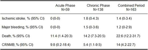 Table. Cumulative Incidence of Competing risks for Patients in the Acute, Chronic and Combined Phases of Anticoagulation*. / *Cumulative incidence estimates for the chronic phase are conditional to reaching day 90 of anticoagulation without sustaining an event. The chronic phase was defined as lasting 275 days and the combined period encompasses 365 days. / CRNMB: Clinically-relevant non-major bleeding leading to discontinuation of rivaroxaban for at least 7 days. / *Clinically-relevant non-major bleeding leading to discontinuation of rivaroxabanfor at least7 days.