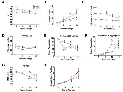 Figure. Characterization of PLTs stored for up to 15 days in ISO and INT. (A) pH, (B) Lactate, (C) PLT Count. Aggregation response to (D) ADP and (E) Collagen and (F) Spontaneous Aggregation. ROTEM was performed and (G) MCF was reported. Flow cytometry was used to evaluate PLT activation markers including (H) Lactadherin (surface PS). Data are means±SEM. α p<0.05 vs Day 1-ISO, β p<0.05 vs Day 1-INT, * p<0.05 vs ISO (same day comparison).