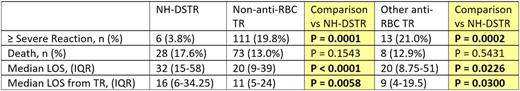 Table 1. Comparison of outcomes between NH-DSTRs versus non-anti-RBC TRs and other-anti-RBC TRs.