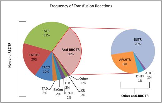 Figure 1. Frequency of transfusion reactions from January 1, 2010 to December 31, 2015. Abbreviations: allergic transfusion reaction (ATR), febrile non-hemolytic transfusion reaction (FNHTR), transfusion associated circulatory overload (TACO), transfusion associated dyspnea (TAD), bacterial contamination (BaCon), transfusion related acute lung injury (TRALI), inflammatory transfusion reaction (ITR), citrate reaction (CR), acute passive serologic/hemolytic transfusion reaction (APSHTR).