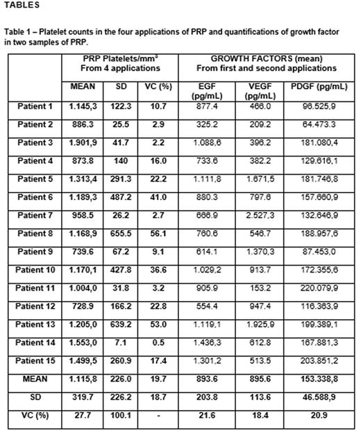 Graphs of correlation between the platelet mean in PRP and the mean of the growth factor concentrations