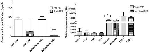 Figure 1. Represents aggregation percentage generated after two antagonists addition. The results demonstrate that post-PRP has no platelet activation. Figure 2. Represents growth factor measurement in Fresh PRP and lyophilized PRP. The only difference between both preparations was PDGF (p=0, 0464).