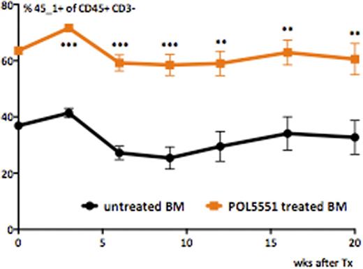 Figure. Competitive transplantation of POL5551 treated andcontrol BM (n=5 recipients per group, mean±SEM)