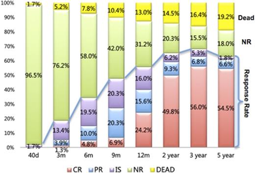 Figure 1. Overall efficacy at different time points following IST initiation