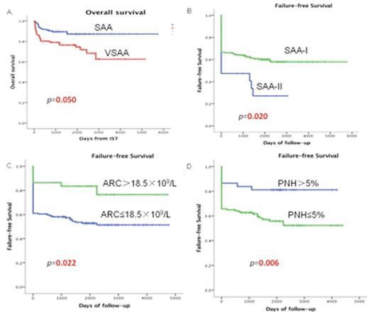 Figure 2. Prognostic factors for overall survival (OS) and failure-free survival (FFS)