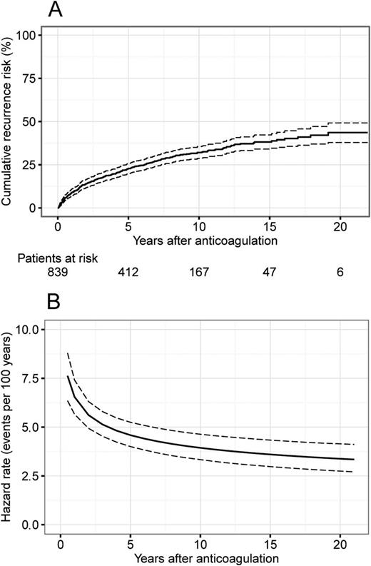 Figure 1. Cumulative risk of recurrence (A) and hazard rate of recurrence (events per 100 patient-years, B).