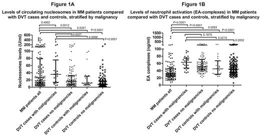 Figure 1. Levels of nucleosomes and neutrophil activation (by presence of human neutrophil elastase-α1-antitrypsin (EA) complexes) in patients with multiple myeloma (MM), compared with cases with deep vein thrombosis (DVT) of the leg with other malignancies or without malignancies, and DVT controls with other malignancies or without malignancies. / Median levels of circulating nucleosomes (1A), and median levels of EA complexes (1B). Bars represent median with interquartile ranges (IQR).
