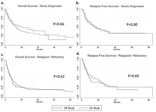 Figure 1. Kaplan-Meier curves for on and off study patients depicting OS and, among patients achieving remission, RFS. Outcomes are depicted in ND patients (a and b) and in RR patients (c and d).