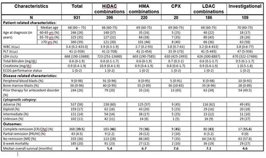 Table 1. Baseline study population characteristics and disease outcomes