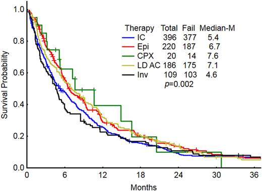 Figure 1. OS in pts by the treatment regimen group