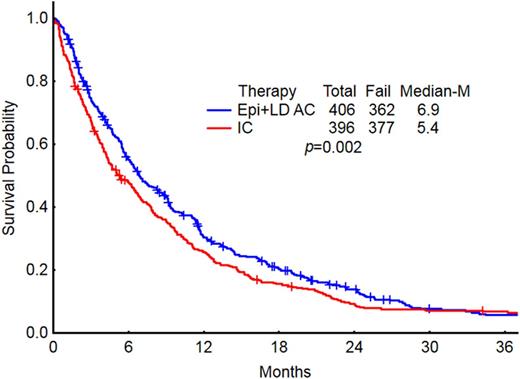 Figure 2. OS comparison in pts who received IC/HiDAC vs less intensive (LDAC + HMA) therapies