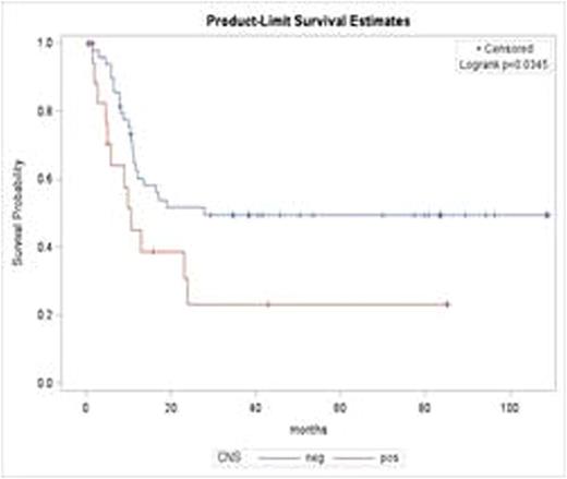 Figure 1. DFS and OS based on CNS status